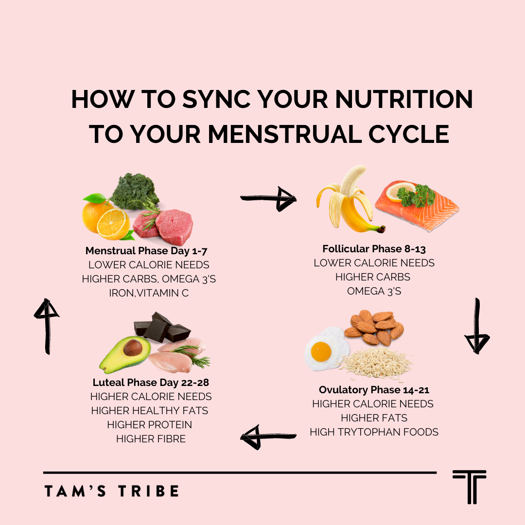 How To Sync Your Nutrition To Your Menstrual Cycle